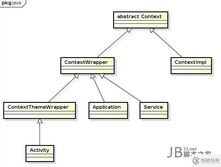 android中Context有什么用