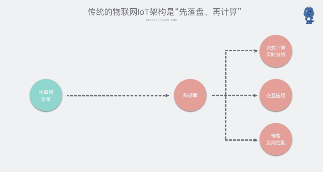 怎么用YoMo框架寫邊緣原生物聯(lián)網(wǎng)應用