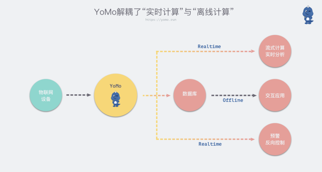 怎么用YoMo框架寫邊緣原生物聯(lián)網(wǎng)應用