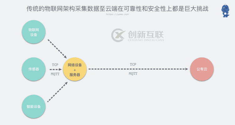 怎么用YoMo框架寫邊緣原生物聯(lián)網(wǎng)應用