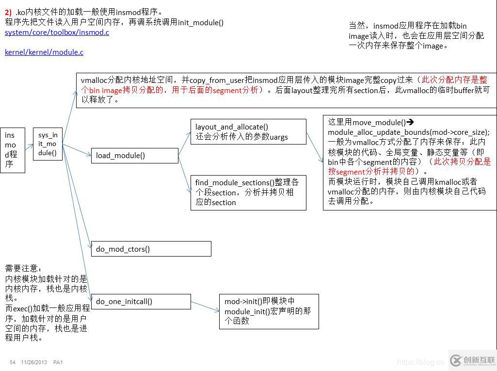 關(guān)于linux內(nèi)核模塊的裝載過(guò)程