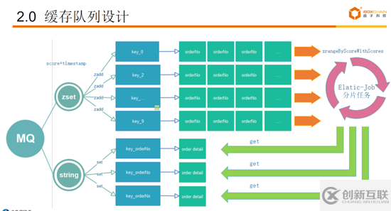 使用Redis實(shí)現(xiàn)延時(shí)任務(wù)的解決方案