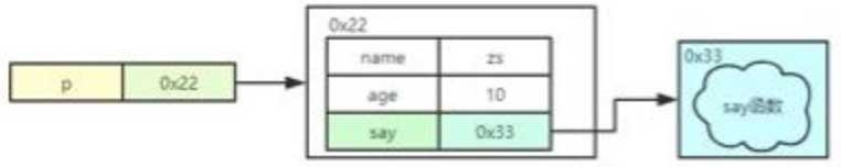 直擊JavaScript之面向?qū)ο?><br/>所以從內(nèi)存資源分配考慮，我們無需為每個(gè)對(duì)象創(chuàng)建并分配一份新的函數(shù)對(duì)象（完全相同），這種函數(shù)大家最好共享同一份。<br/>如何實(shí)現(xiàn)多個(gè)對(duì)象共享同一份數(shù)據(jù)呢，這就需要使用到原型相關(guān)的知識(shí)點(diǎn)了。<br/>這些就是關(guān)于JavaScript面向?qū)ο蟮膬?nèi)容，當(dāng)然，這并不是全部，JavaScript還有很多內(nèi)容等待著大家探索，后面還有很多需要學(xué)習(xí)的地方。如果你感興趣的話，就跟隨我的腳步，繼續(xù)前進(jìn)！</p>            <p>
                名稱欄目：<a href=