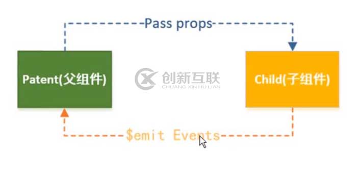 Vue父子組件通信