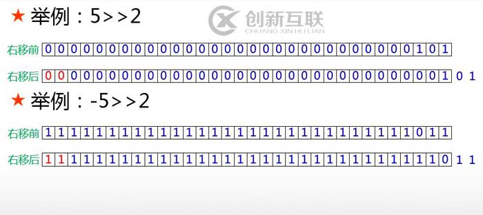 Java中7種位運算符的使用方法