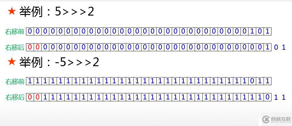 Java中7種位運算符的使用方法