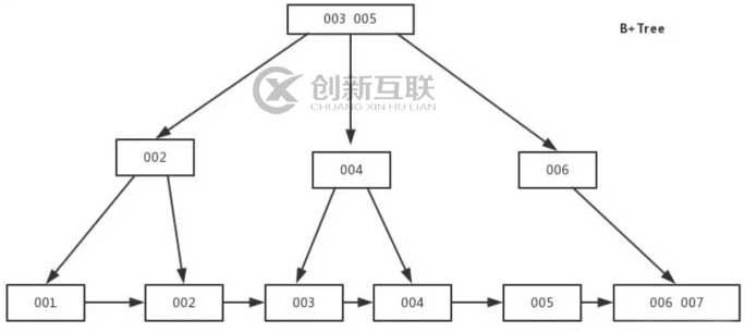 1次搞懂MySQL索引B+樹和B-樹