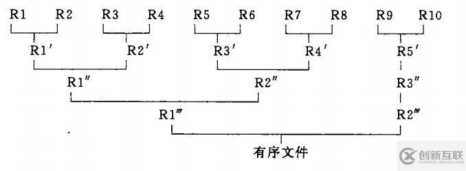 從排序原理到MYSQL中的排序方式