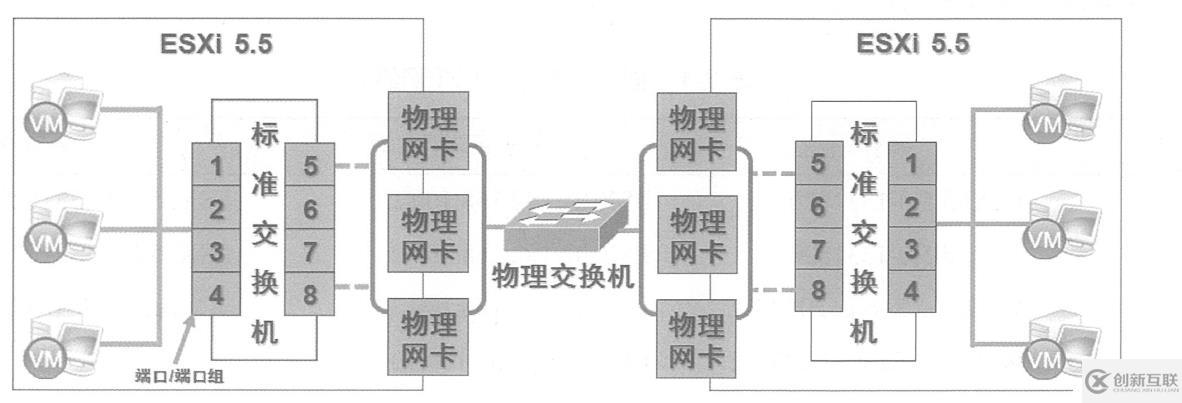 創(chuàng)建并管理ESXi網(wǎng)絡(luò)