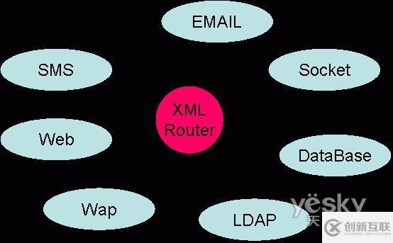 使用XML實現(xiàn)多渠道接入網(wǎng)站構(gòu)架的方法