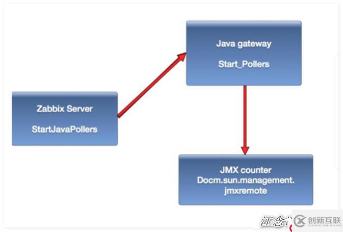 如何用Zabbix監(jiān)控PHP-FPM、Tomcat以及Redis