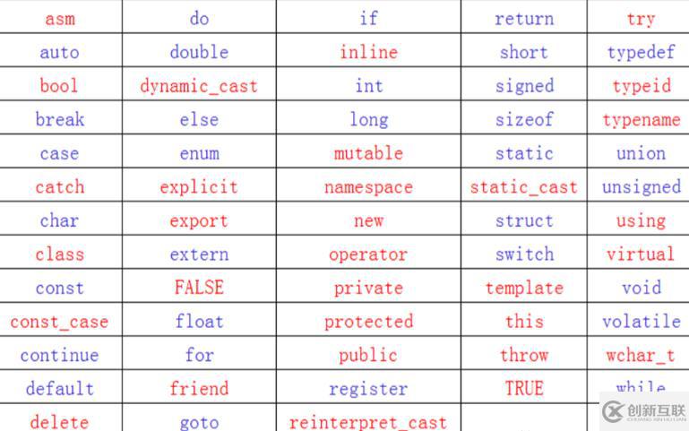 C語(yǔ)言和C++的區(qū)別