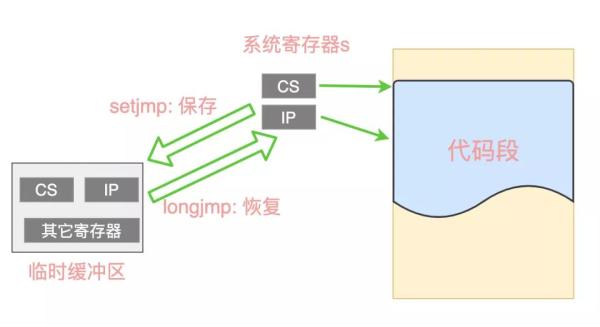 用C語(yǔ)言的Setjmp和Longjmp實(shí)現(xiàn)異常捕獲和協(xié)程