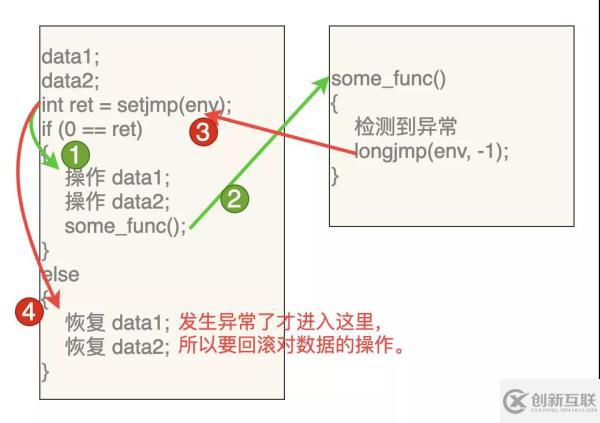 用C語(yǔ)言的Setjmp和Longjmp實(shí)現(xiàn)異常捕獲和協(xié)程