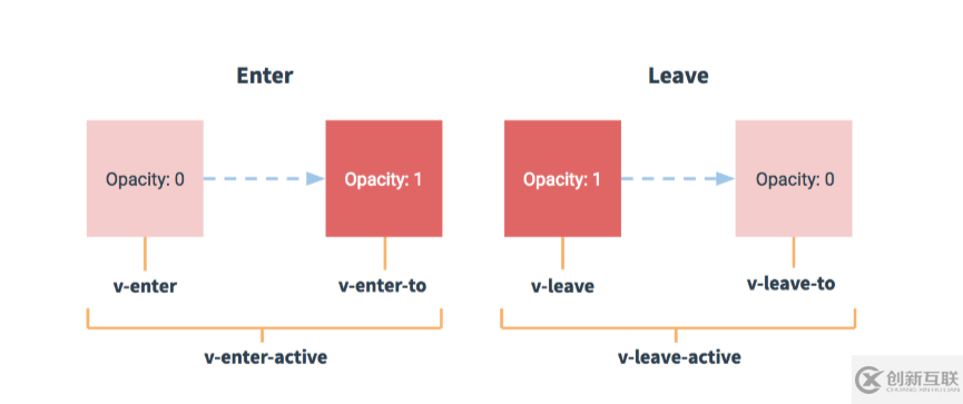 vue中組件的過渡動畫及實現(xiàn)代碼