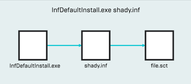 如何進(jìn)行AppLocker繞過分析