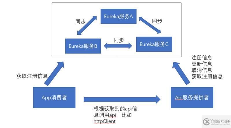 eureka的作用是什么