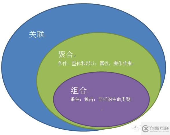 EA畫UML圖中關(guān)聯(lián)、集合、組合的示例分析
