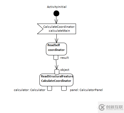 EA畫UML圖中CallOperationAction是什么