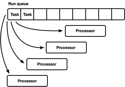 Rust異步編程方式是什么