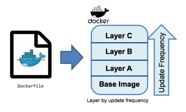 如何使用Docker優(yōu)化Spring Boot應(yīng)用程序