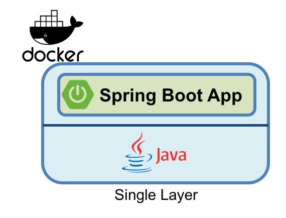 如何使用Docker優(yōu)化Spring Boot應(yīng)用程序