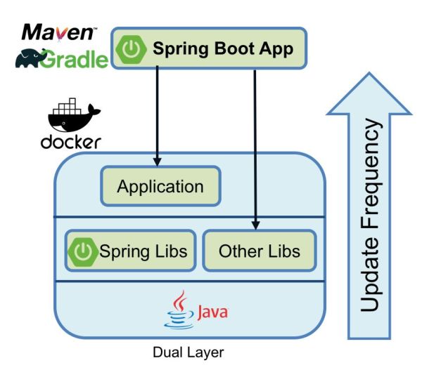 如何使用Docker優(yōu)化Spring Boot應(yīng)用程序