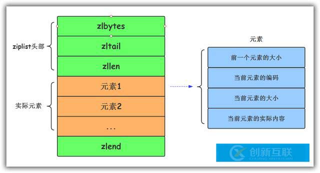 Redis哈希結(jié)構(gòu)內(nèi)存模型是怎樣的