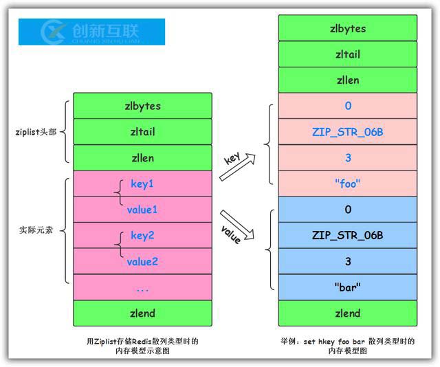 Redis哈希結(jié)構(gòu)內(nèi)存模型是怎樣的