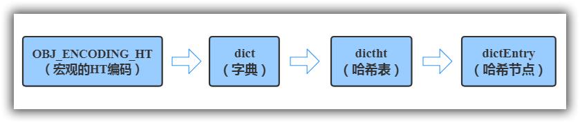 Redis哈希結(jié)構(gòu)內(nèi)存模型是怎樣的