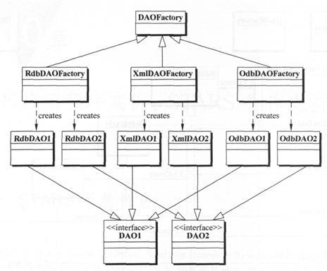 如何分析J2EE體系架構(gòu)設(shè)計(jì)中的會(huì)話面和數(shù)據(jù)訪問對(duì)象