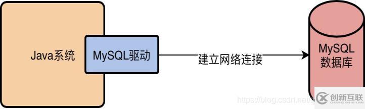 mysql驅(qū)動指的是什么