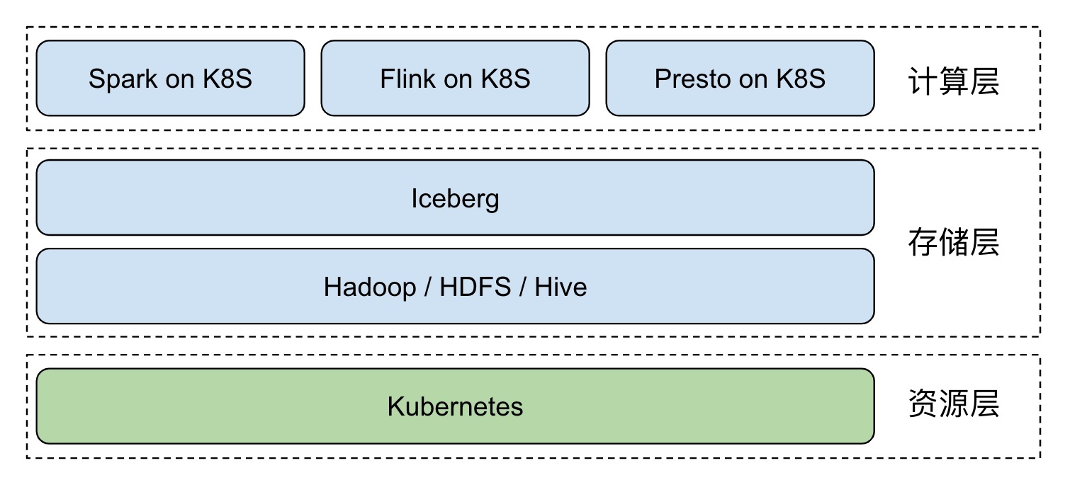 如何使用Iceberg與Kubernetes打造云原生數(shù)據(jù)湖