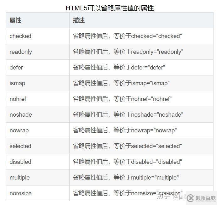 html5標志性屬性能不能省略