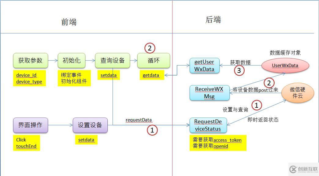 微信硬件H5開(kāi)發(fā)之控制燈光的示例分析