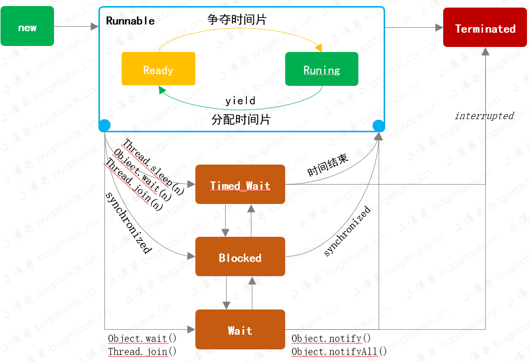 總結Thread線程，狀態(tài)轉(zhuǎn)換、方法使用、原理分析