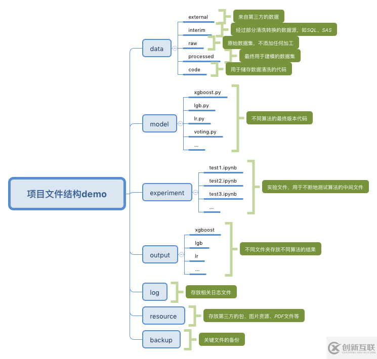 大數(shù)據(jù)中如何管理我們的建模項目文件