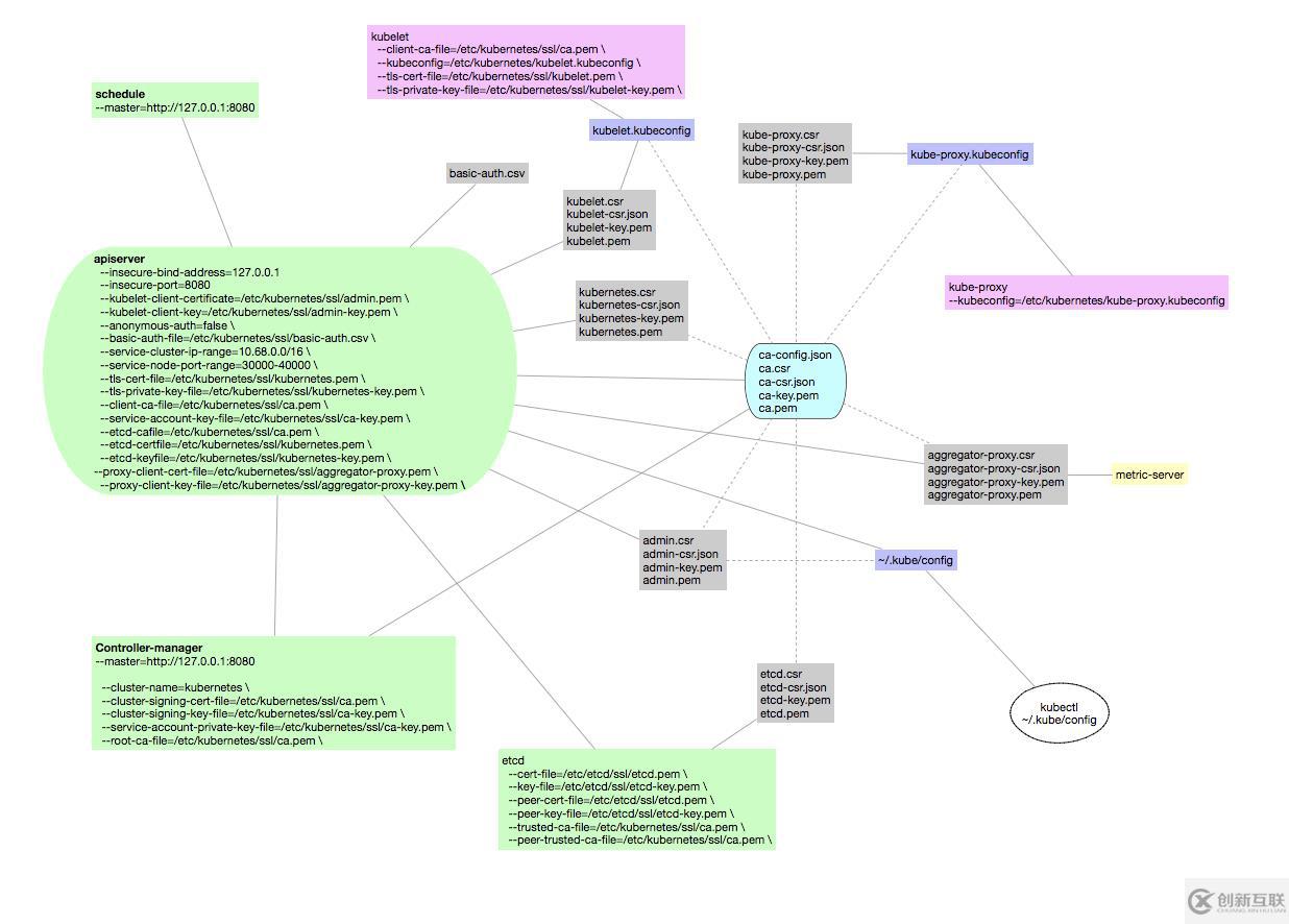 kubernetes  組件相關(guān)證書圖解