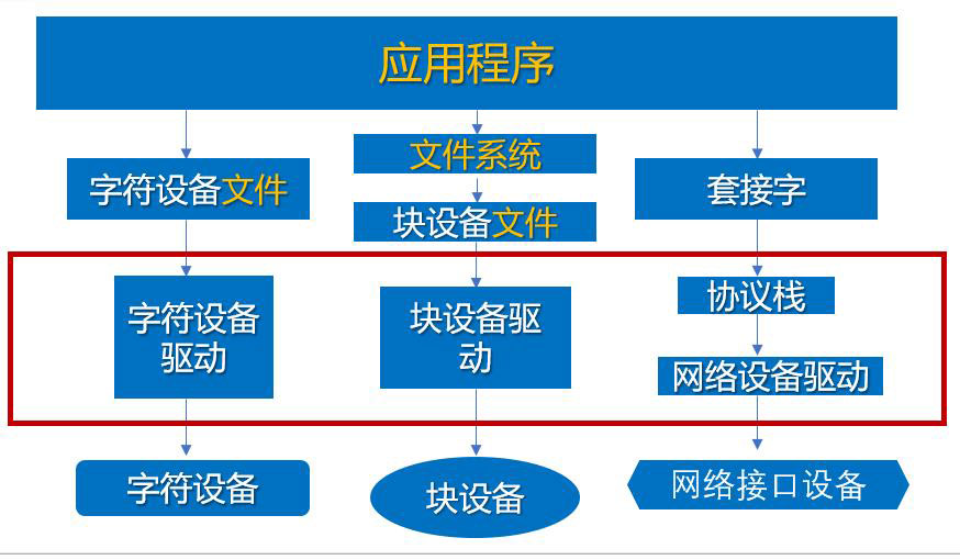 linux字符設(shè)備放在哪個(gè)目錄中