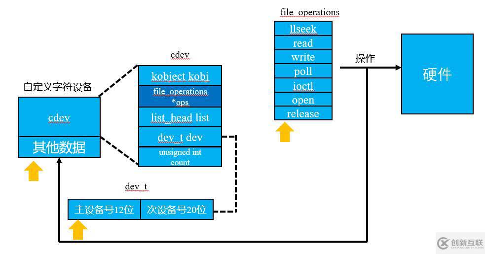 linux字符設(shè)備放在哪個(gè)目錄中