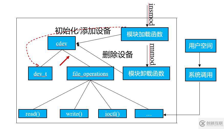 linux字符設(shè)備放在哪個(gè)目錄中
