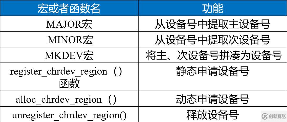 linux字符設(shè)備放在哪個(gè)目錄中