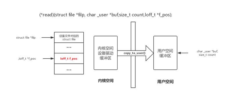 linux字符設(shè)備放在哪個(gè)目錄中