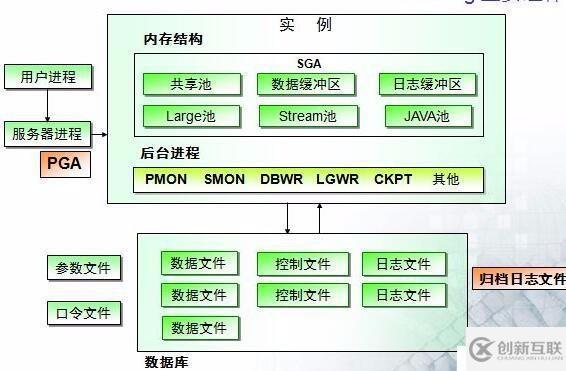 oracle數(shù)據(jù)庫(kù)的結(jié)構(gòu)及基本操作