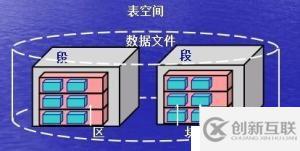oracle數(shù)據(jù)庫(kù)的結(jié)構(gòu)及基本操作
