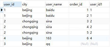 SQL查詢語(yǔ)句執(zhí)行順序的示例分析