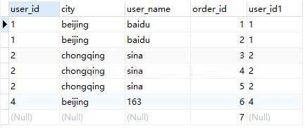 SQL查詢語(yǔ)句執(zhí)行順序的示例分析