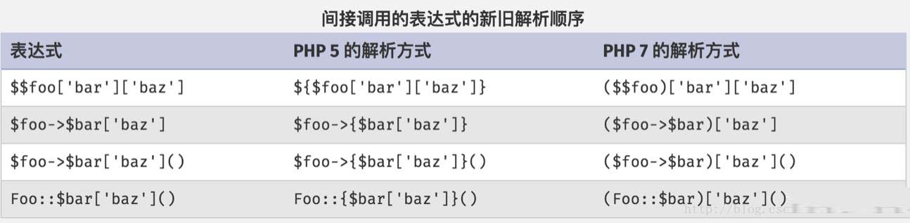PHP7帶來了哪些新東西