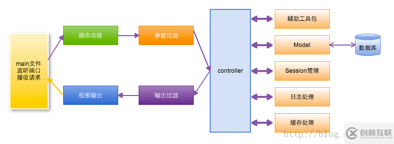 Go編寫(xiě)的Socket服務(wù)器模塊解耦及基礎(chǔ)模塊的設(shè)計(jì)示例分析