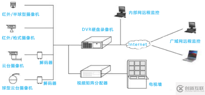 IT綜合運維視頻設(shè)備監(jiān)控管理解決方案